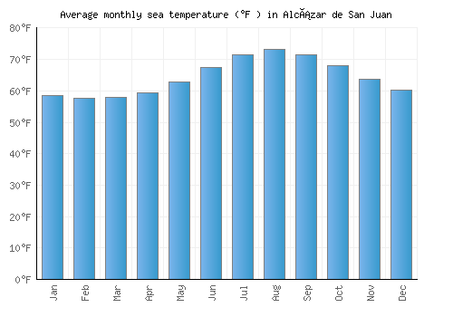 Alcázar de San Juan average sea temperature chart (Fahrenheit)
