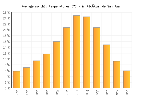 Alcázar de San Juan average temperature chart (Celsius)