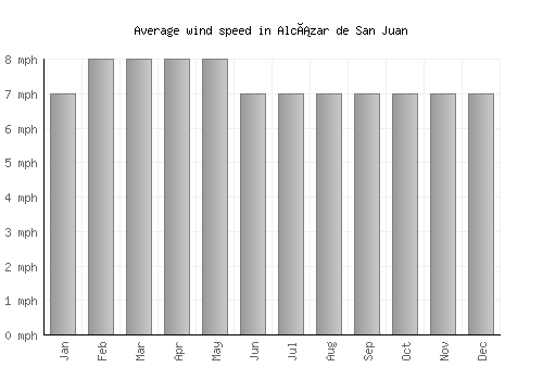 Alcázar de San Juan average winspeed by month (mph)
