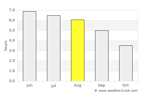Alcester average rain in August