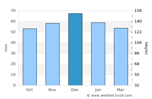 Alcester average rain in December