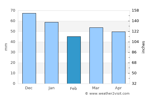 Alcester average rain in February