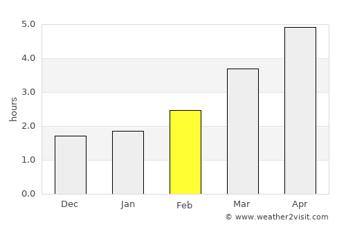 Alcester average rain in February