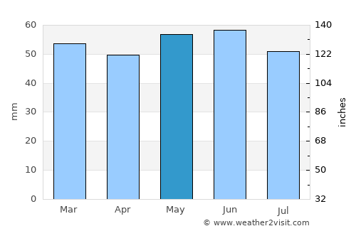 Alcester average rain in May