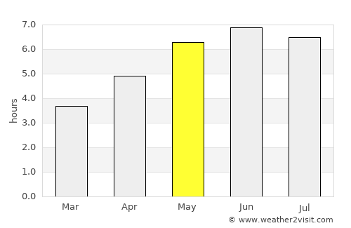 Alcester average rain in May