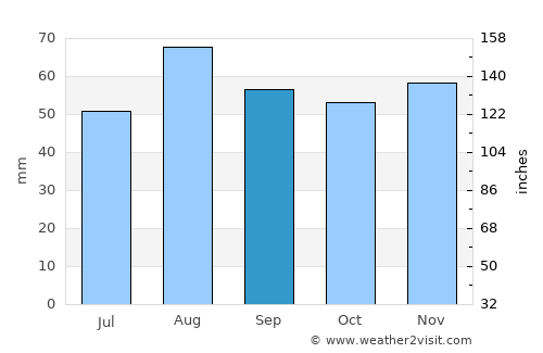 Alcester average rain in September