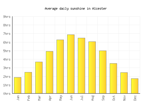 Alcester average daily sunshine chart