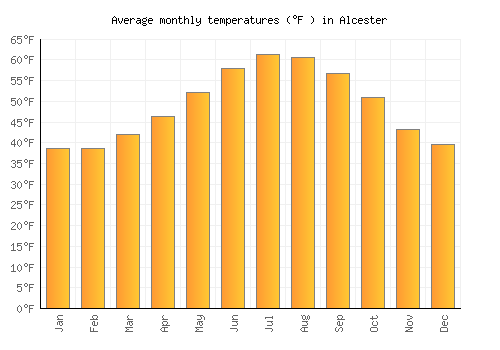 Alcester average temperature chart (Fahrenheit)