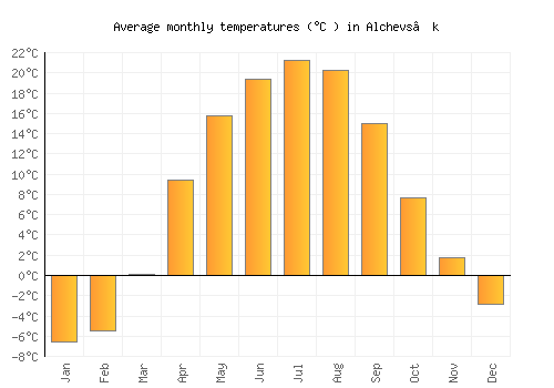 Alchevs’k average temperature chart (Celsius)
