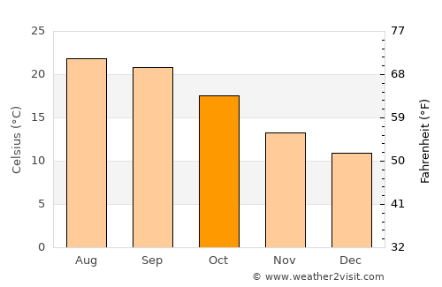 Alcobaça average temperature in October