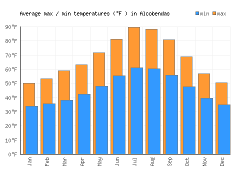 Alcobendas average minimum / maximum temperatures (Fahrenheit)