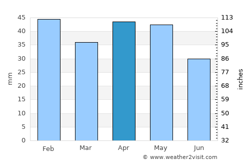 Alcobendas average rain in April