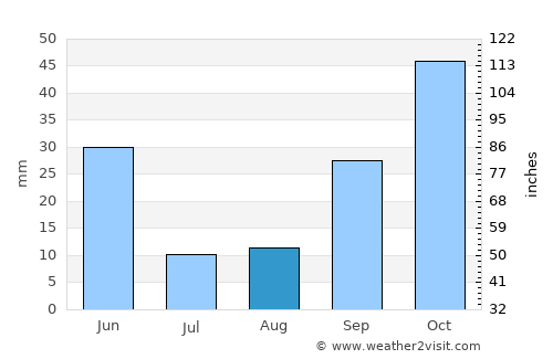Alcobendas average rain in August