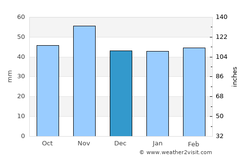 Alcobendas average rain in December