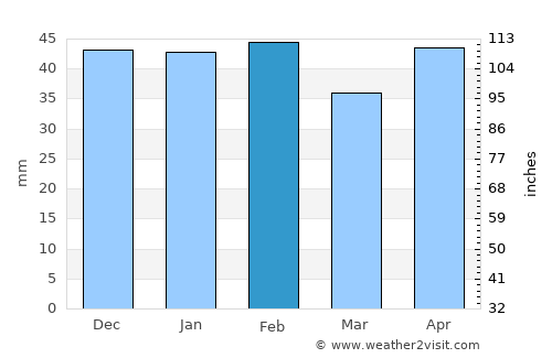 Alcobendas average rain in February