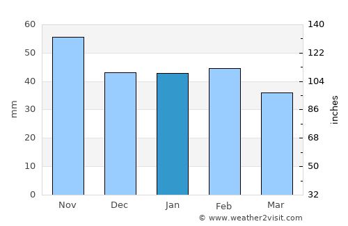 Alcobendas average rain in January
