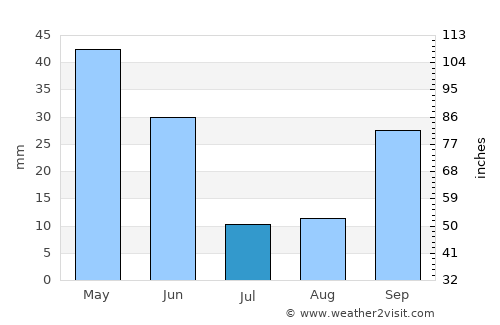 Alcobendas average rain in July