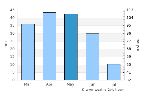 Alcobendas average rain in May