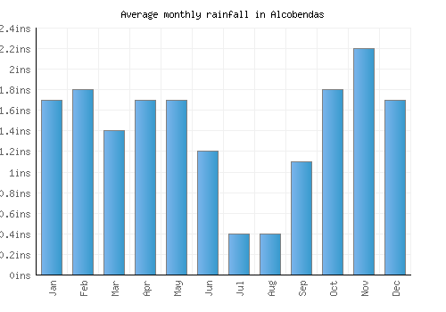 Alcobendas monthly rainfall chart (inches)