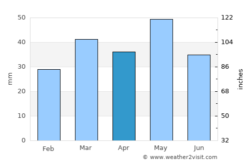 Alcocéber average rain in April
