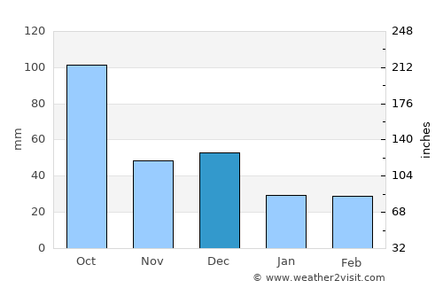 Alcocéber average rain in December