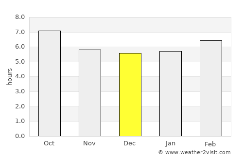 Alcocéber average rain in December