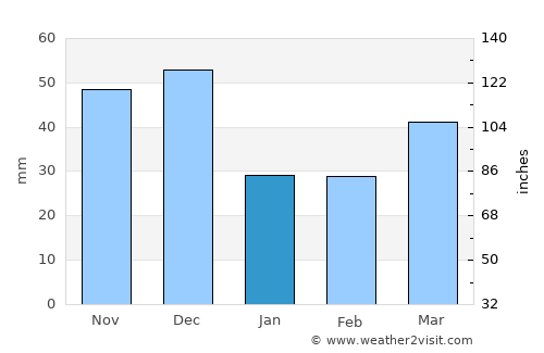 Alcocéber average rain in January