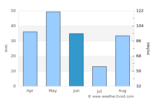 Alcocéber average rain in June