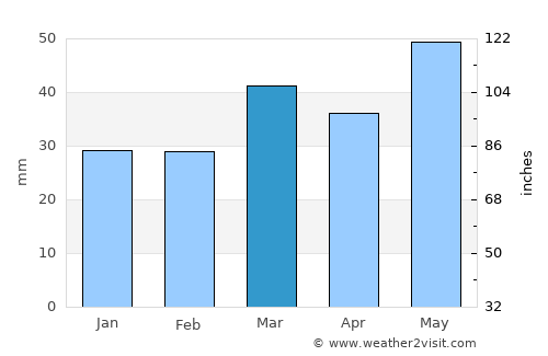 Alcocéber average rain in March