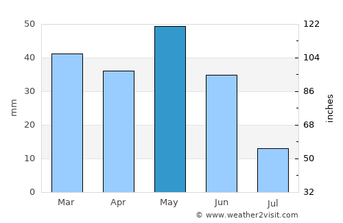 Alcocéber average rain in May