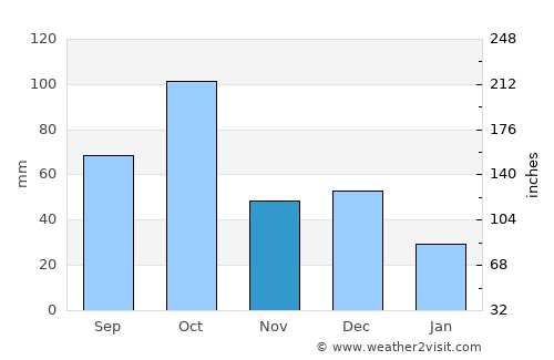 Alcocéber average rain in November