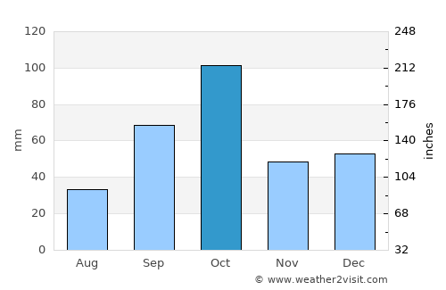 Alcocéber average rain in October