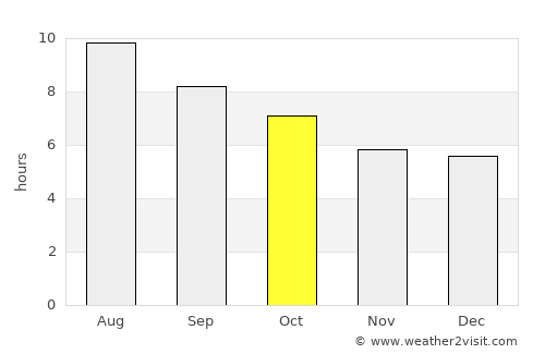 Alcocéber average rain in October