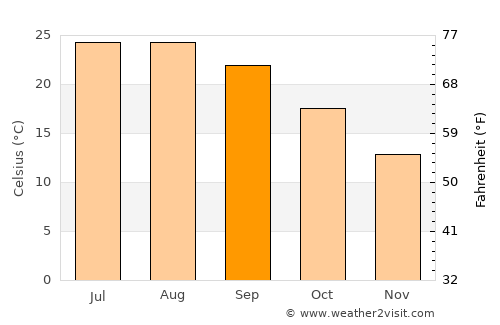 Alcocéber average temperature in September