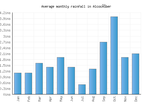 Alcocéber monthly rainfall chart (inches)