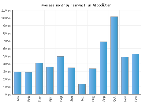 Alcocéber monthly rainfall chart (mm)