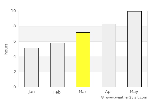 Alcochete average rain in March