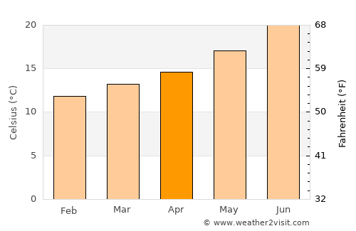 Alcoentre average temperature in April