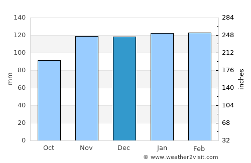 Alcoentre average rain in December
