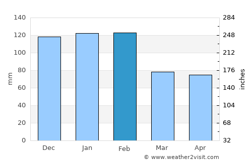 Alcoentre average rain in February