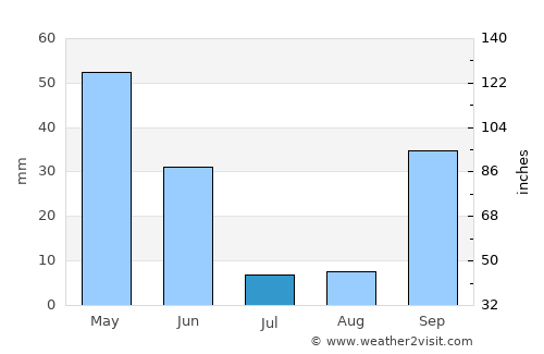Alcoentre average rain in July