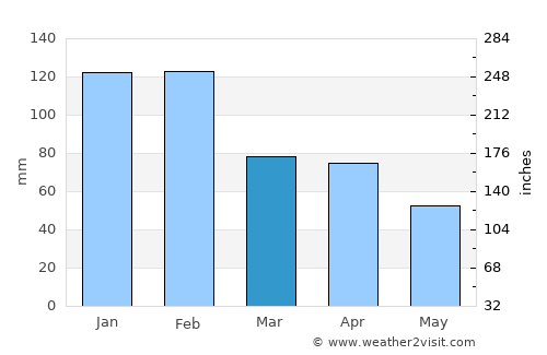 Alcoentre average rain in March