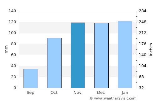 Alcoentre average rain in November