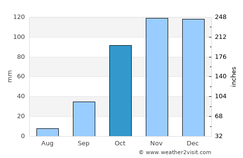 Alcoentre average rain in October