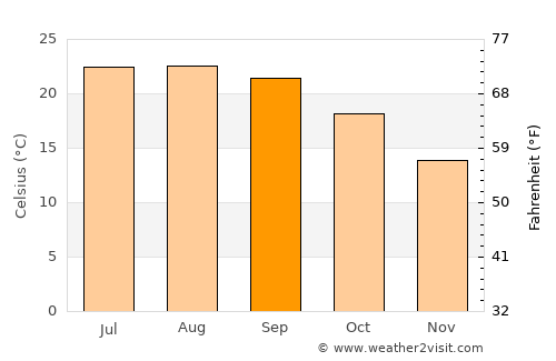 Alcoentre average temperature in September