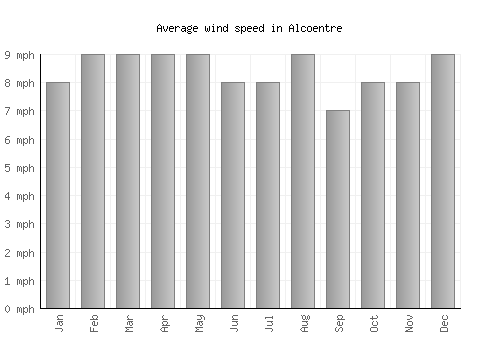 Alcoentre average winspeed by month (mph)