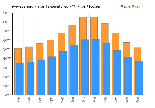 Alcolea average minimum / maximum temperatures (Fahrenheit)