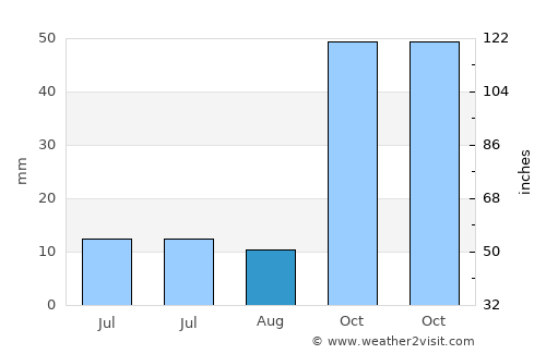 Alcolea average rain in August