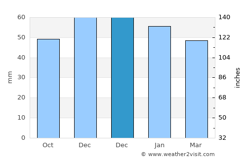 Alcolea average rain in December