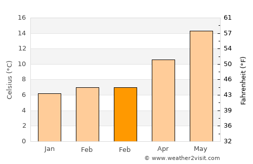 Alcolea average temperature in February